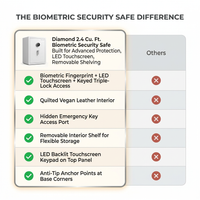 Biometric Security Safe Built for Advanced Protection, 2.4 Cu Ft Capacity, LED Touchscreen, Removable Shelving — Comparison